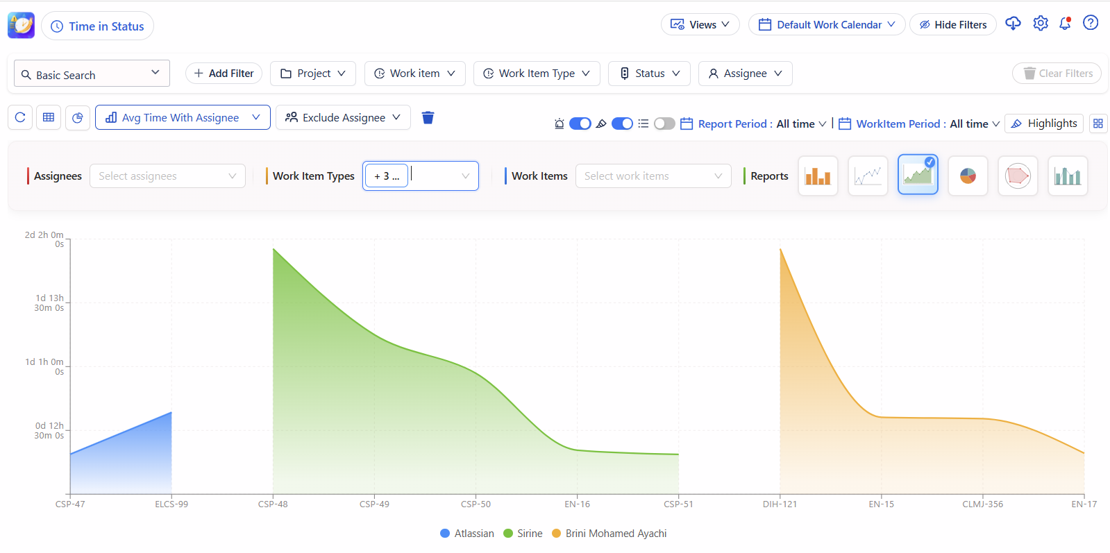 Average time with assignee