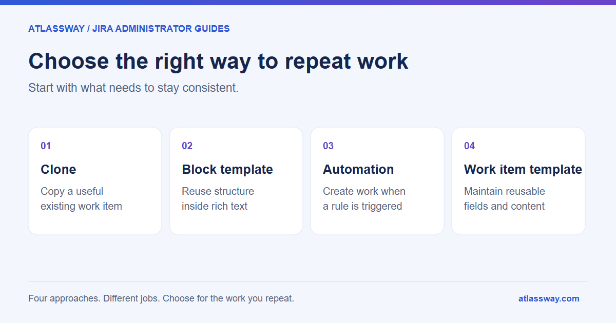 Four Jira reuse options: clone an existing item, reuse rich-text blocks, trigger automation, or maintain a work item template.